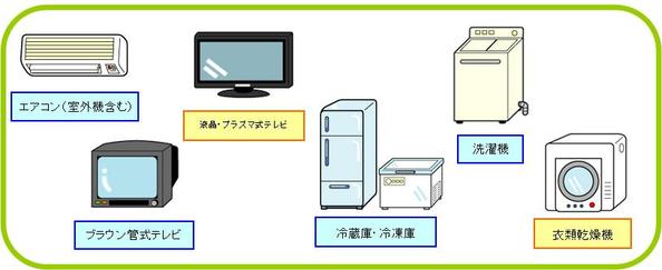 家電リサイクル対象機器