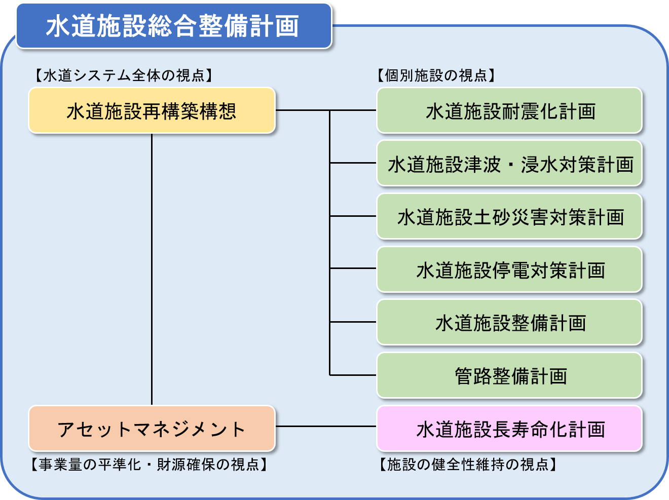 水道施設総合整備計画の体系図