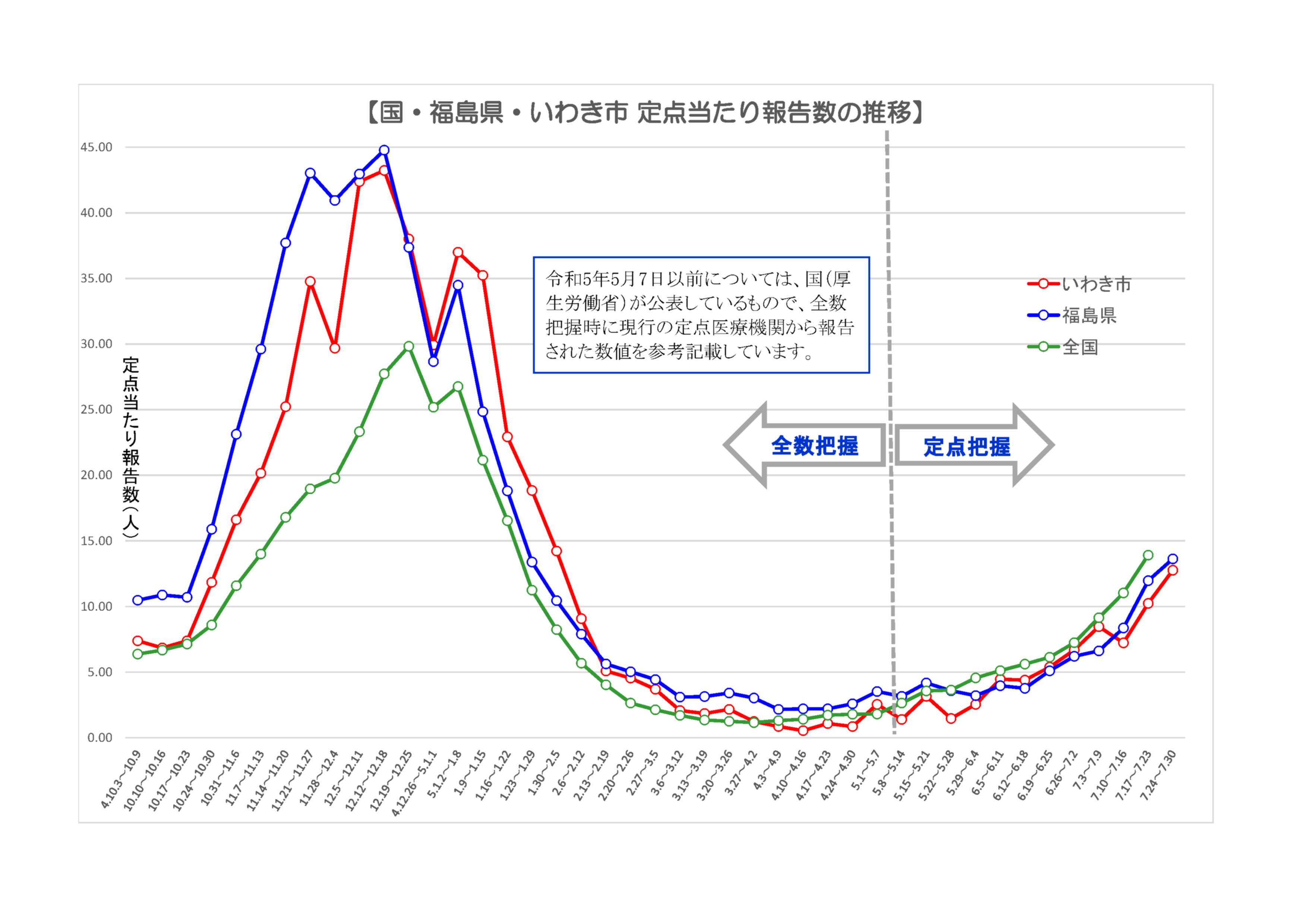 国・福島県・いわき市　定点当たり報告数の推移