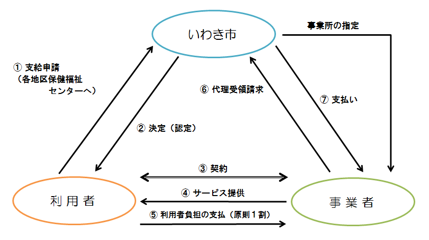 サービス利用までの流れ