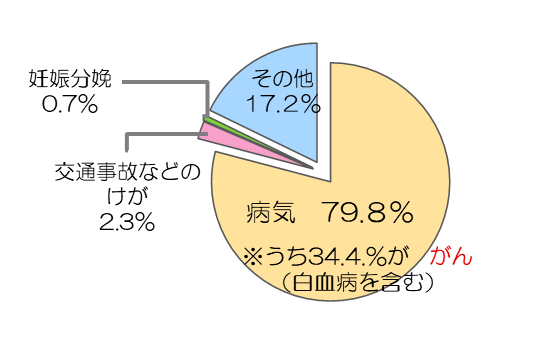 円グラフ