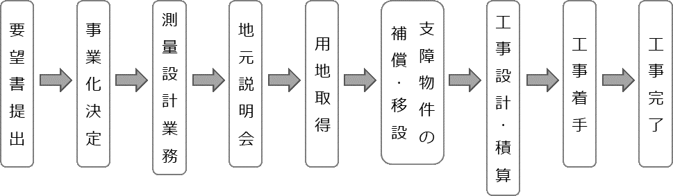 フロー(改良)