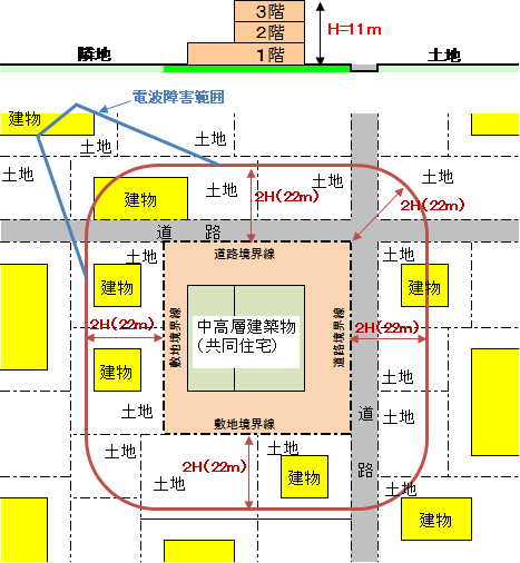 近隣関係住民の範囲