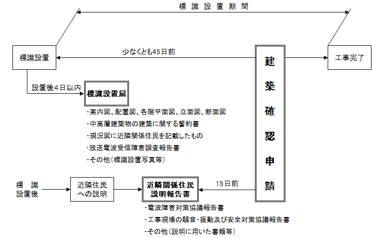 手続きの流れ