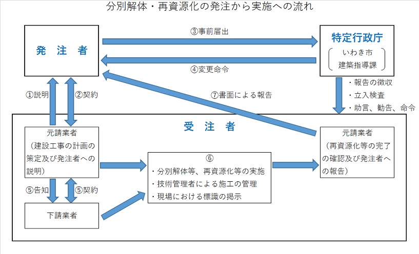 分別解体・再資源化の発注から実施への流れ