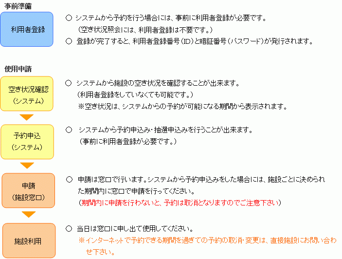 システム利用の流れ図