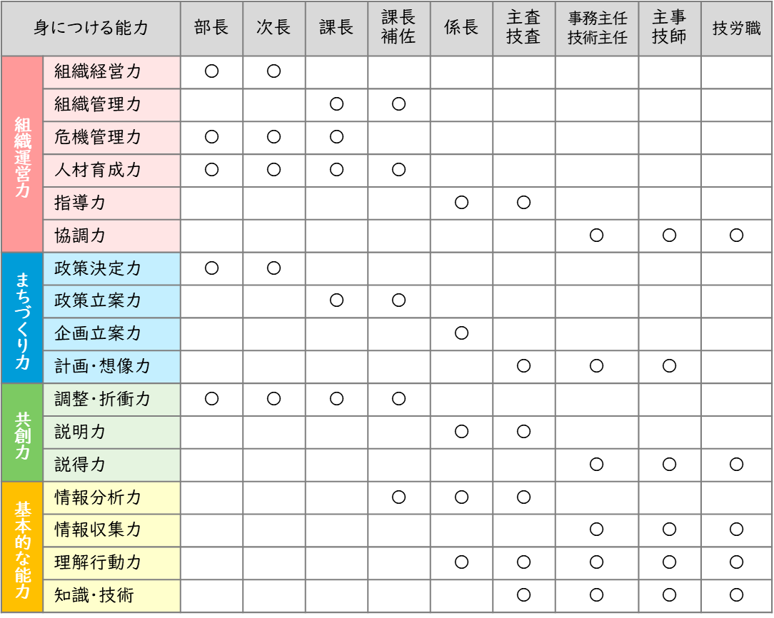 職位に応じて身につけるべき能力