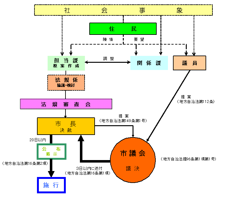 条例ができるまで