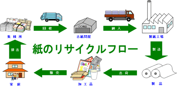 紙のリサイクルフロー