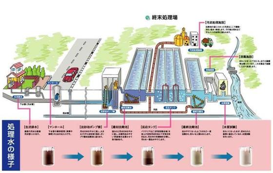 浄化センター図