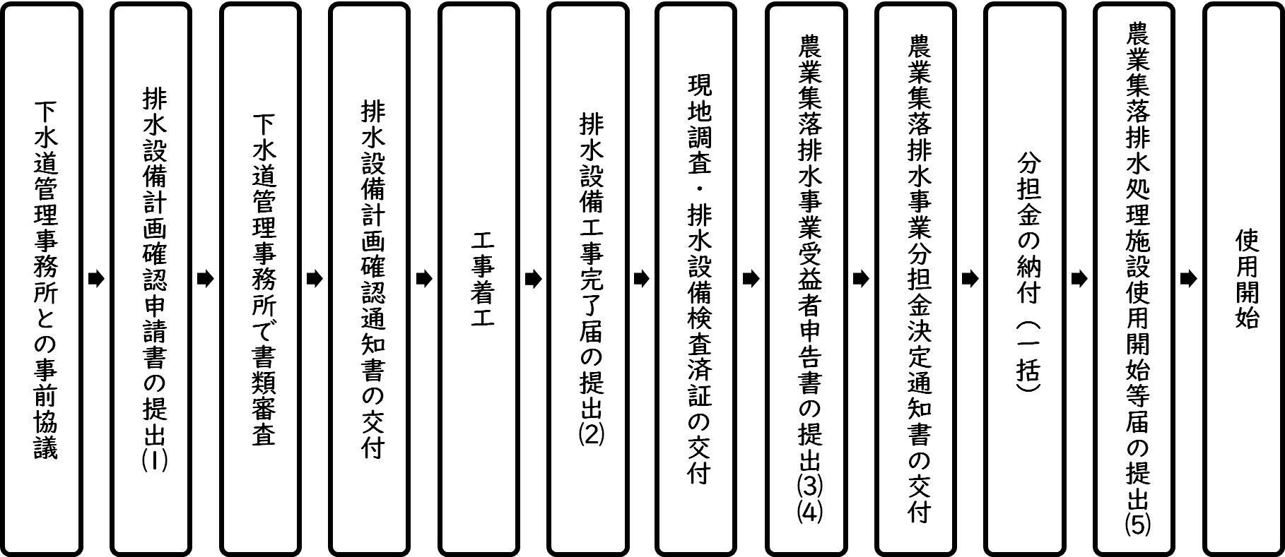 手続の流れ