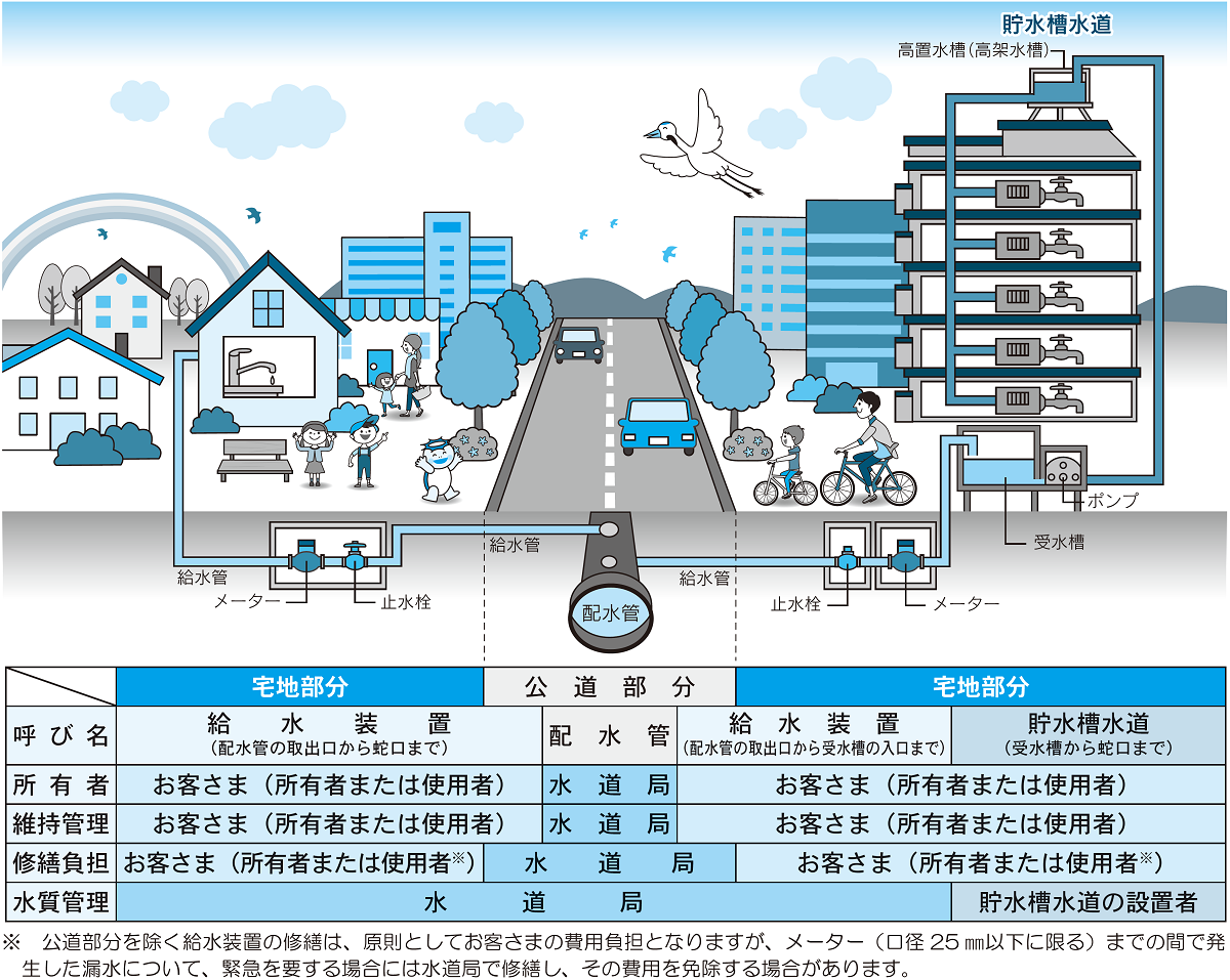 給水管の管理区分