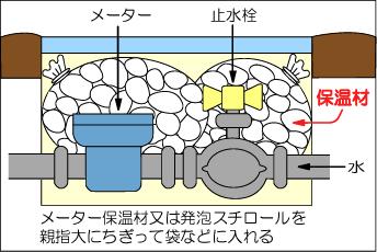 メーターボックス内に保温材など入れ防寒してください