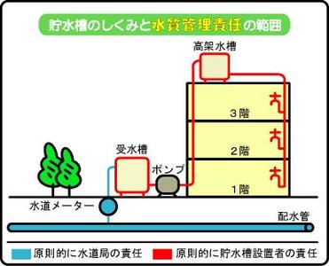 受水槽以降の水質管理は受水槽の設置者となります