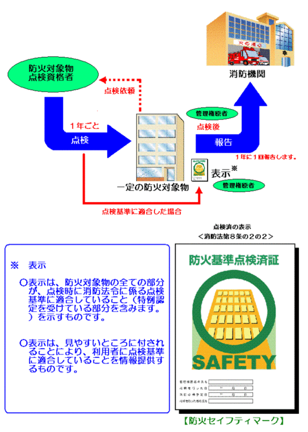 点検報告の流れ