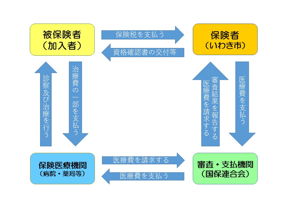 国保のしくみ