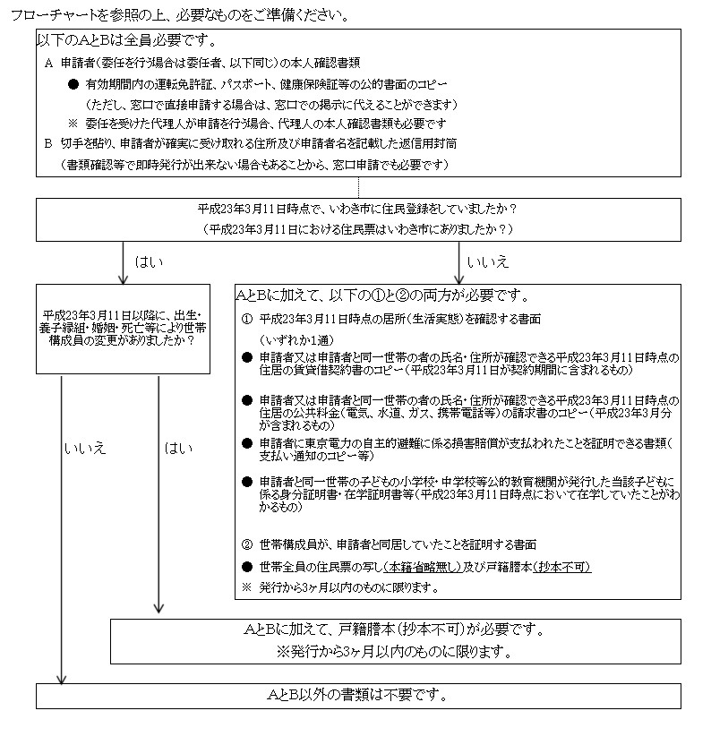 本人確認書類について