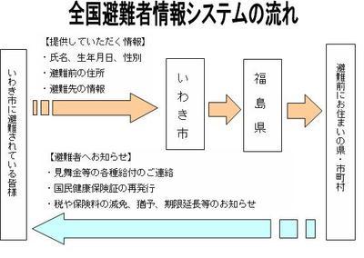 全国避難者情報システムの流れ