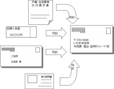 請求書、手数料、返信用封筒、身分証明書のコピーを同封し、送付してください