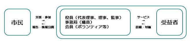 NPO法人の組織の構成 