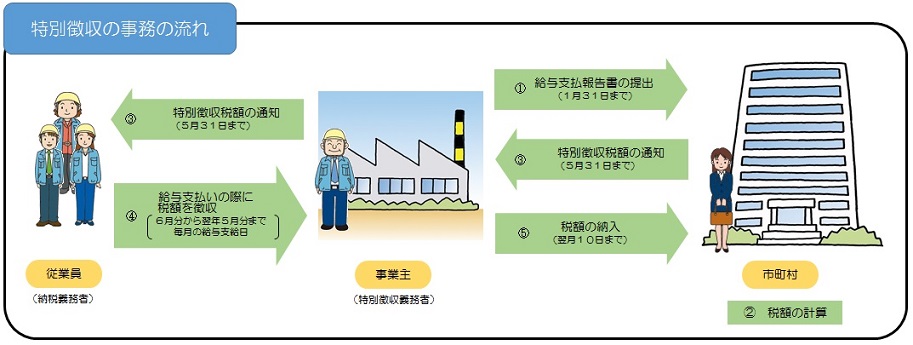 特別徴収の流れ