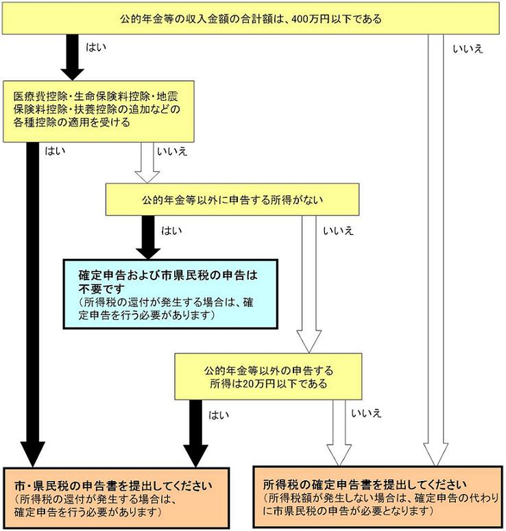 公的年金申告フローチャート