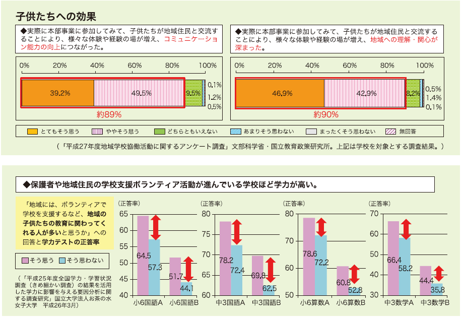 (参考)文部科学省提供資料 地域学校協働活動の効果