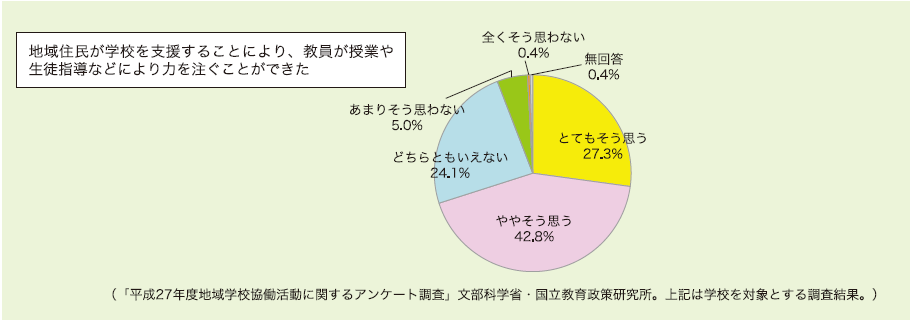 (参考)文部科学省提供資料 地域学校協働活動の効果