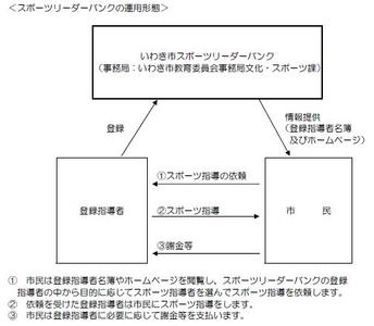 スポーツリーダーバンクの運用形態