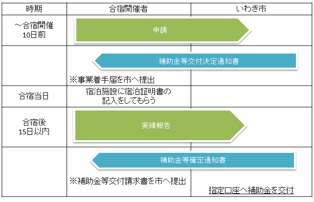 申請から補助金交付までの流れ