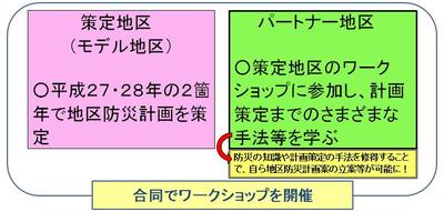 モデル地区とパートナー地区