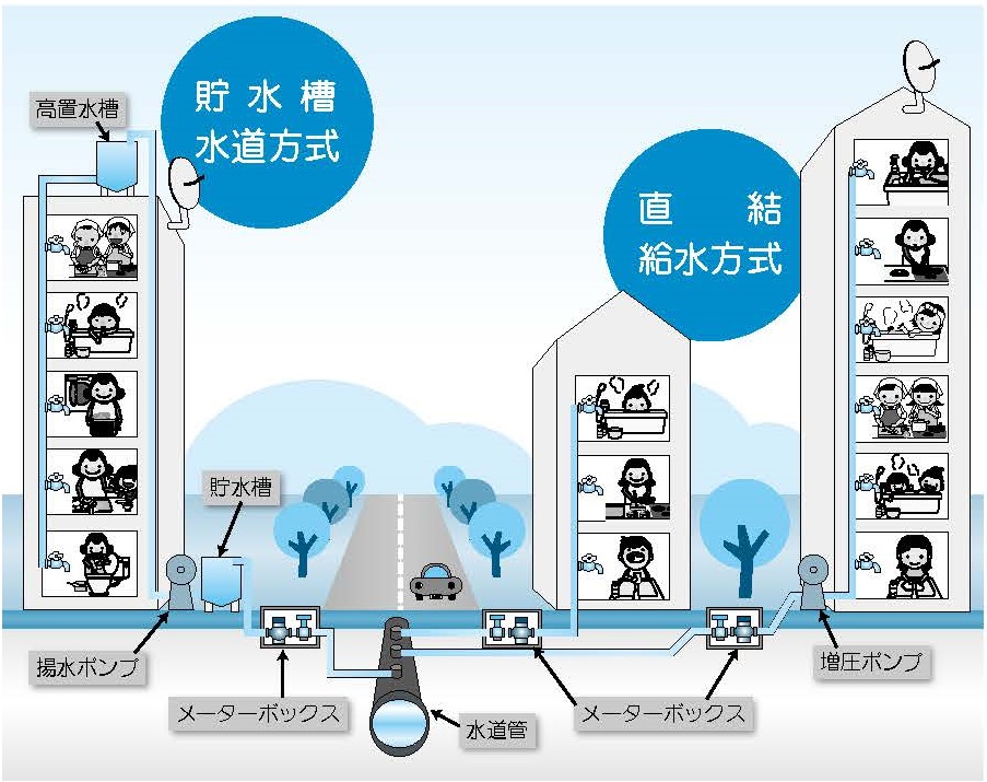 直結給水方式