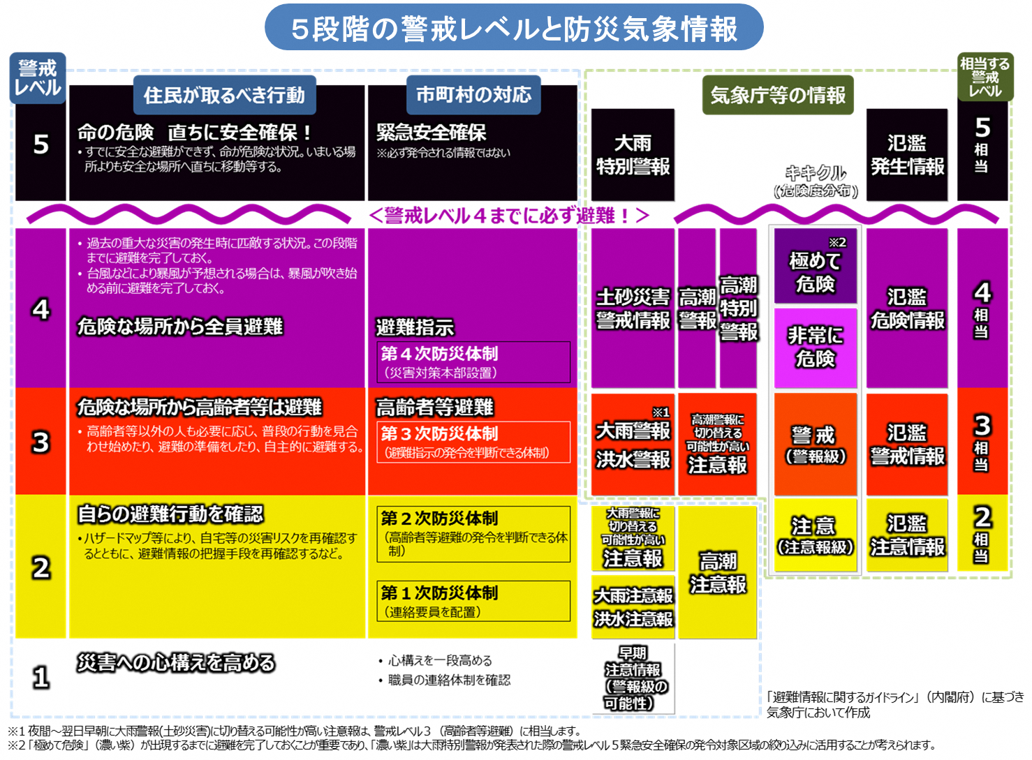 警戒レベルと気象情報