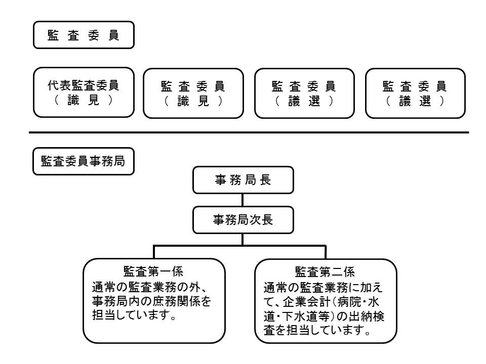 組織図