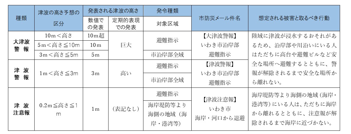 津波発令基準