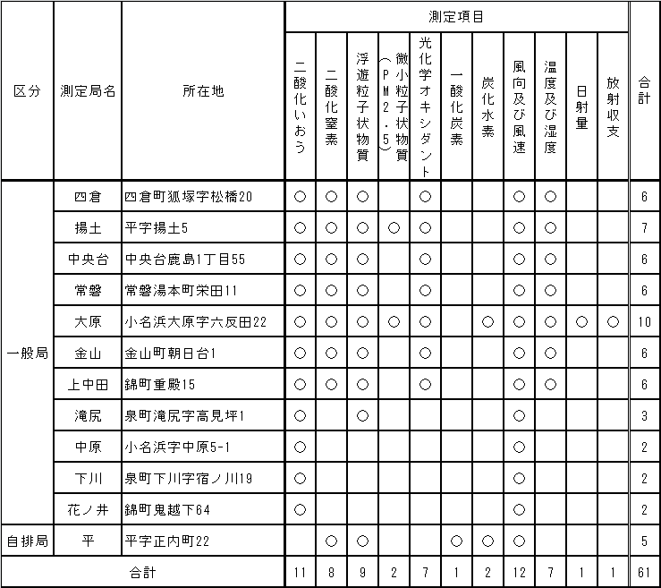 大気汚染測定局及び測定項目