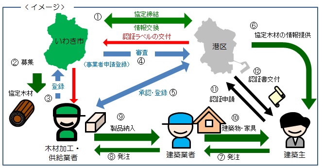 みなとモデル制度のイメージ