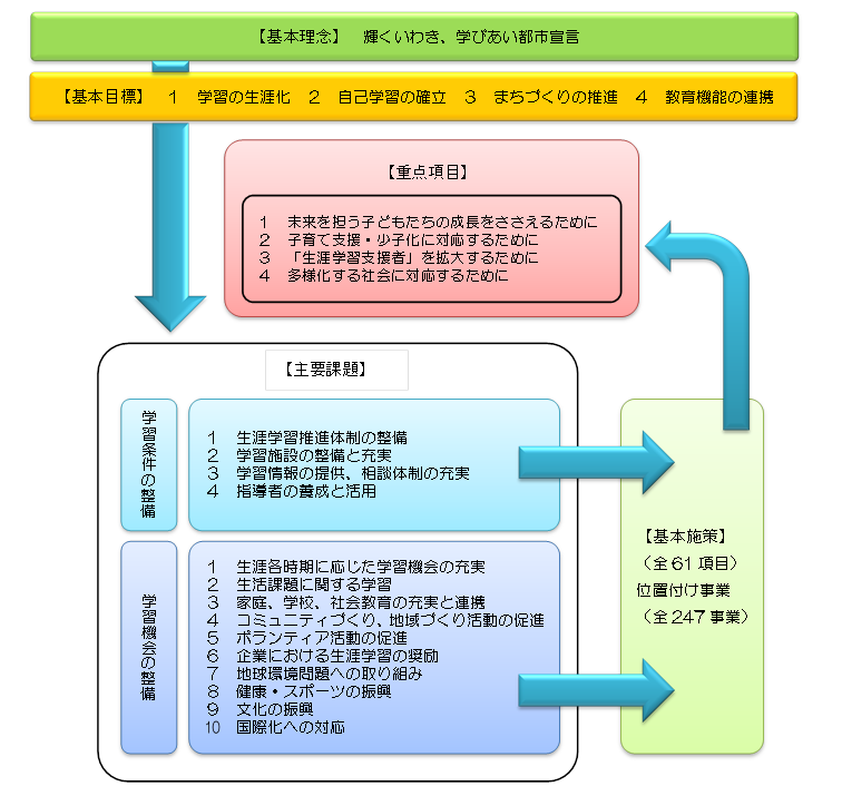 第六期いわき市生涯学習推進計画概要図