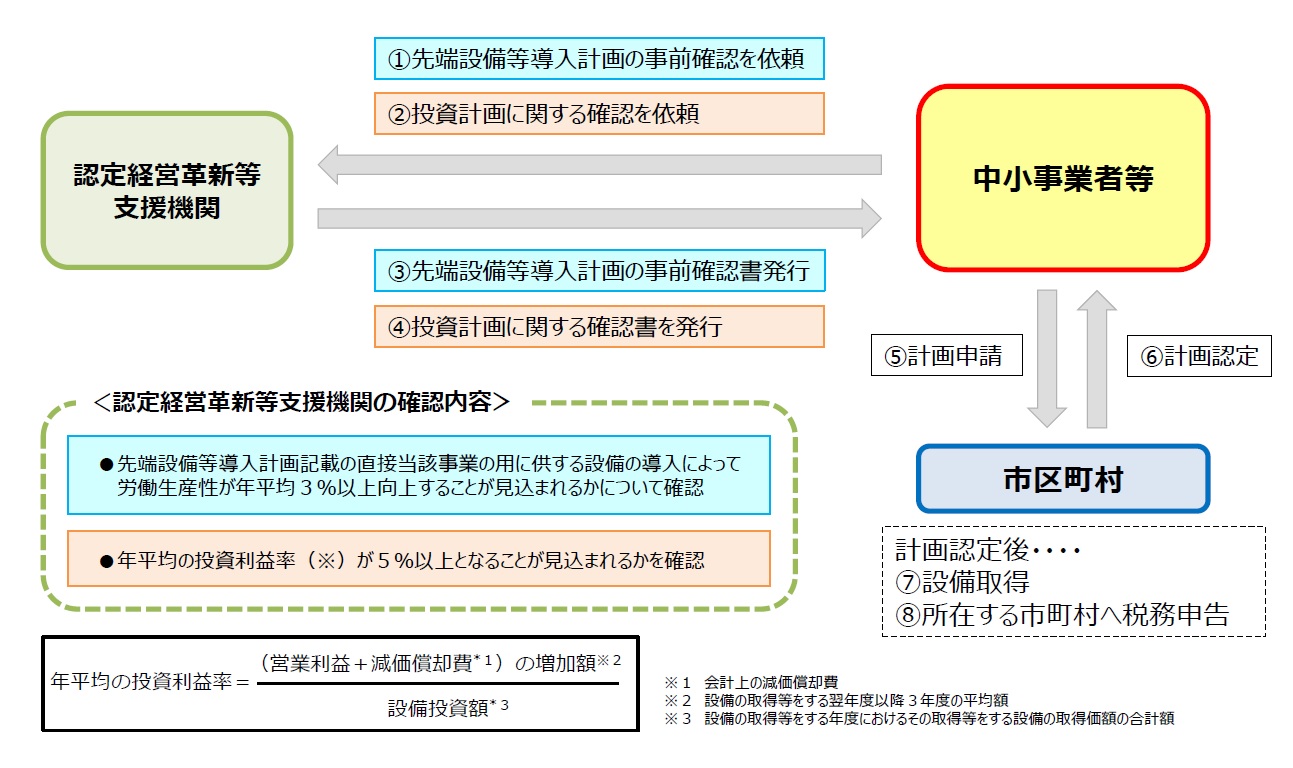 先端設備導入計画認定フロー