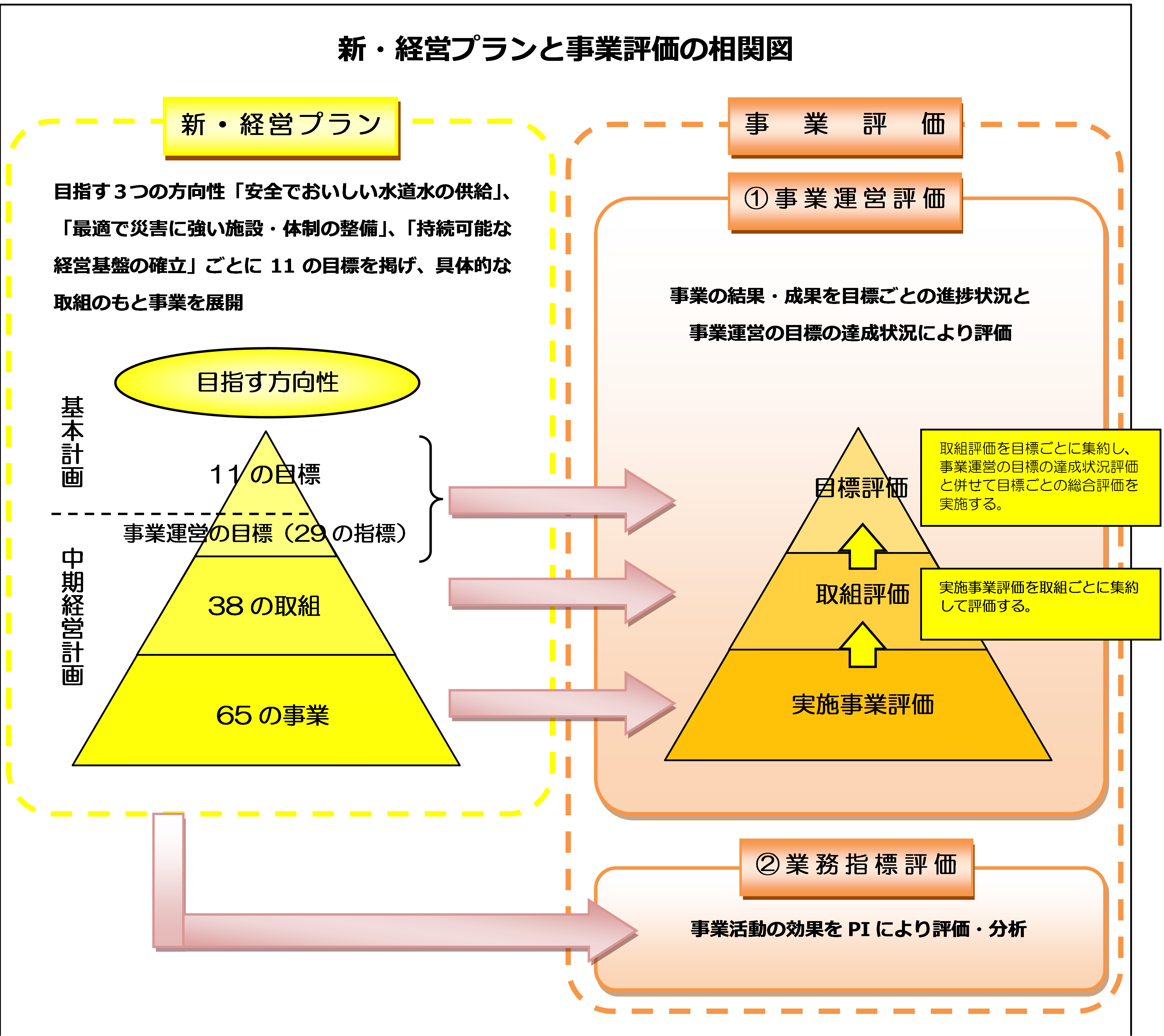 新・経営プランと事業評価の相関図