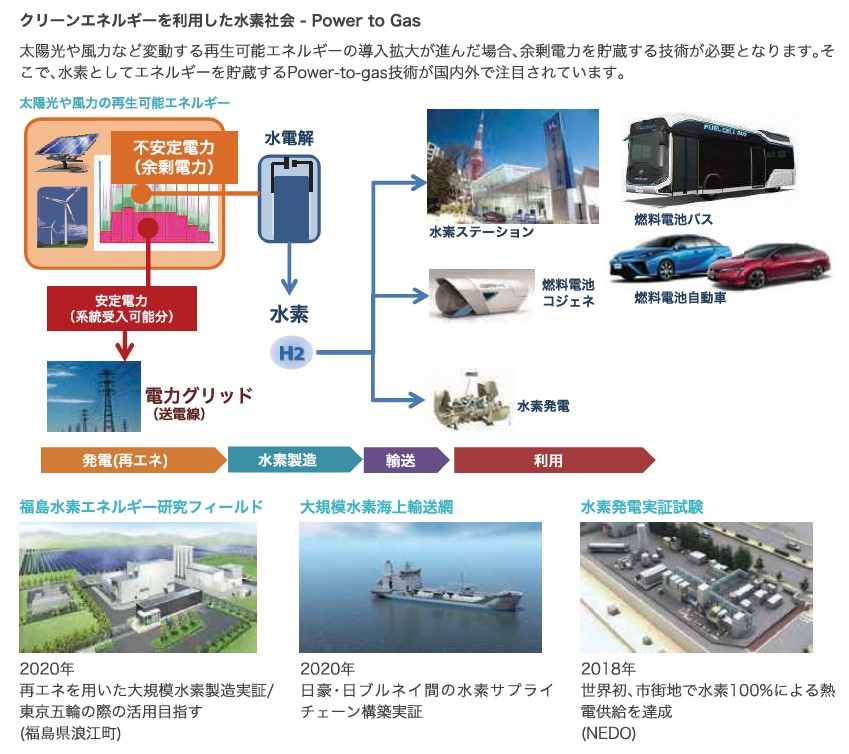 クリーンエネルギーを利用した水素社会