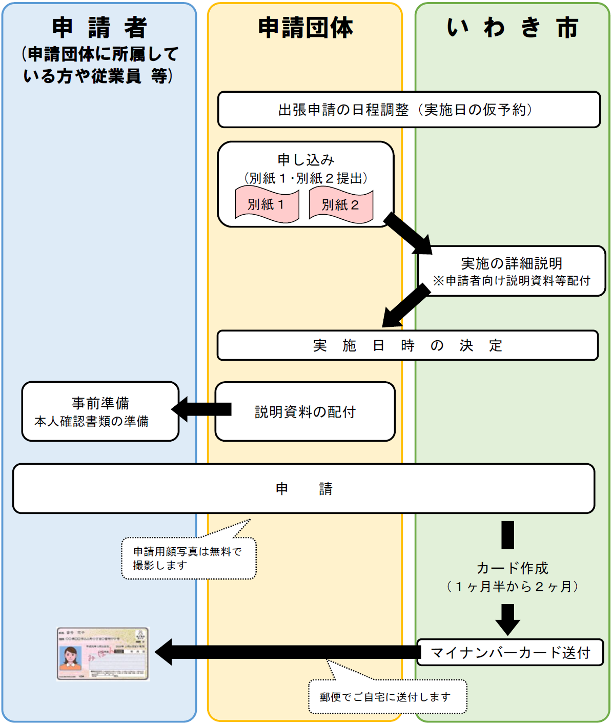 出張申請申し込み～マイナンバーカード受け取りのイメージ