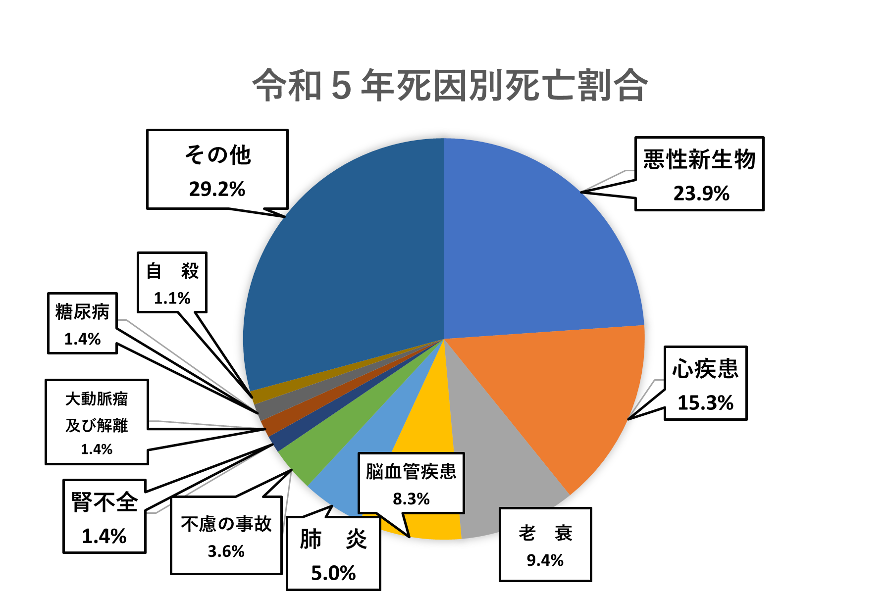 令和5年度死因別死亡割合