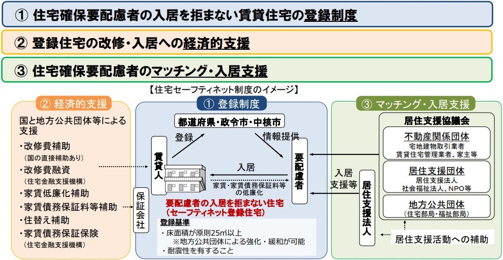 住宅セーフティネット制度の概要