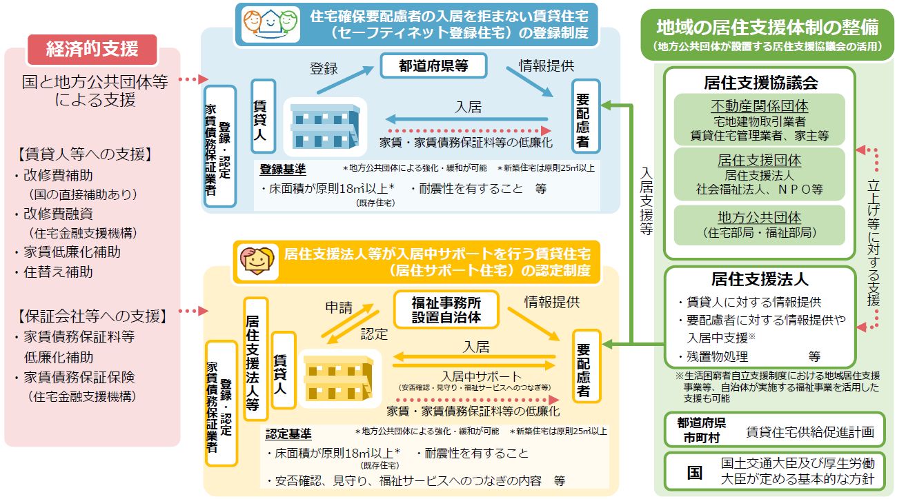 住宅セーフティネット制度の概要図