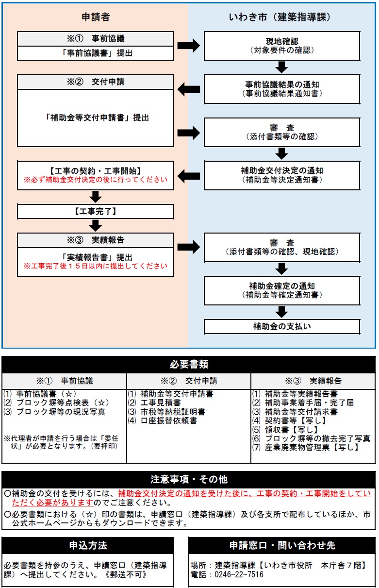 手続きの流れ