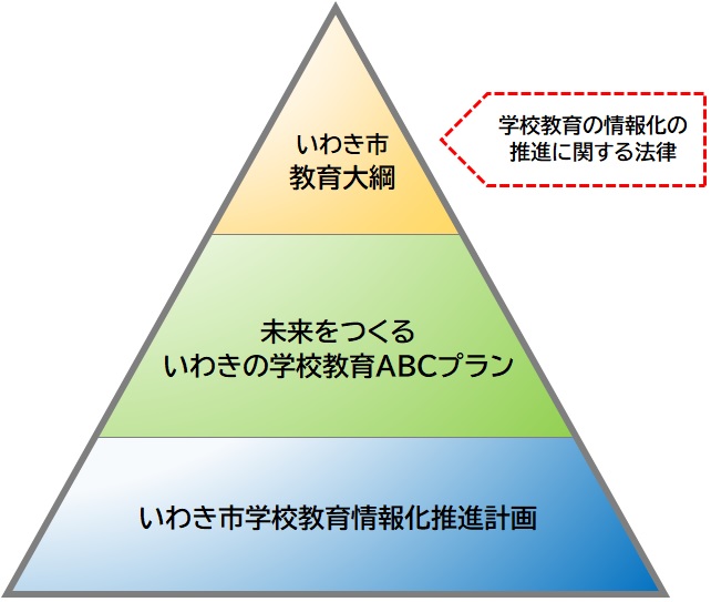 学校教育情報化推進計画位置づけイメージ図