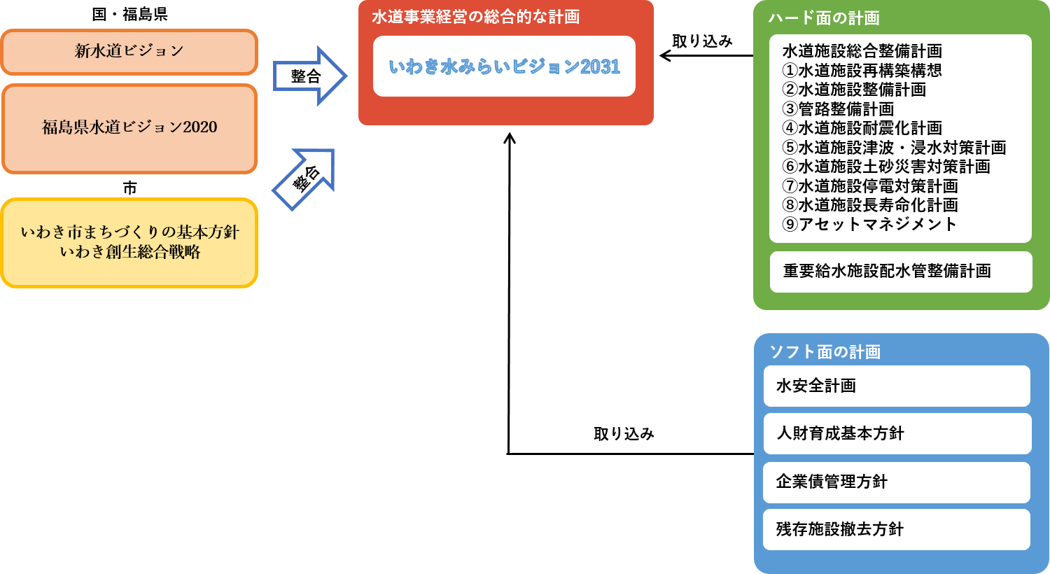 ビジョンと他計画の関係