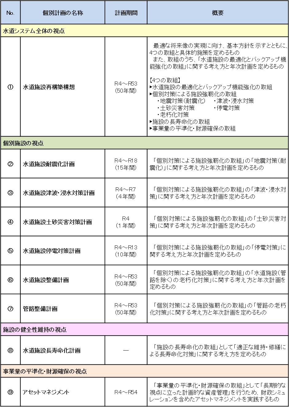 水道施設総合整備計画の構成と主な内容