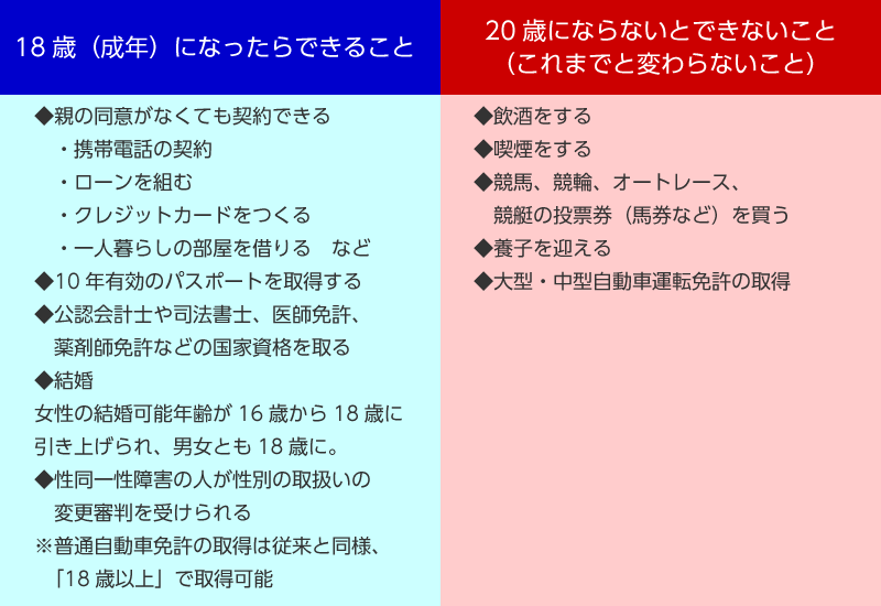 成年年齢引き下げで変わること、変わらないこと